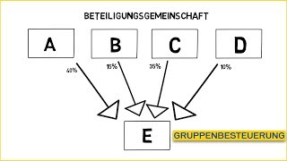 Trailer Die Gruppenbesteuerung erklärt  Voraussetzungen und Auswirkungen [upl. by Legge]