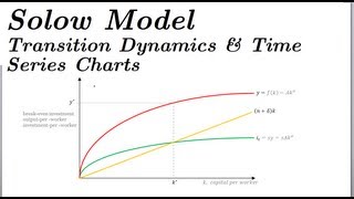 Solow Model  Transition Dynamics amp Time Series Part 4 [upl. by Naes]