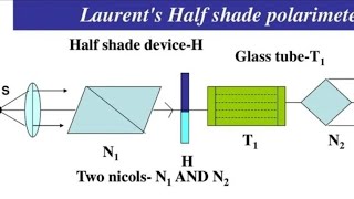 Laurents half shade polarimeterdetermination of specific rotation of optical active substance [upl. by Ayerhs]