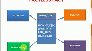 DWH Tutorial 14  What is Fact less Fact table in Dimensional Modeling [upl. by Garrard]