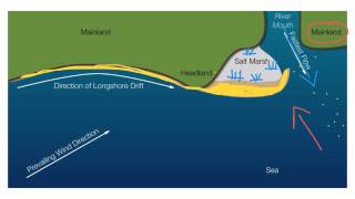 Features of longshore drift [upl. by Butterfield]