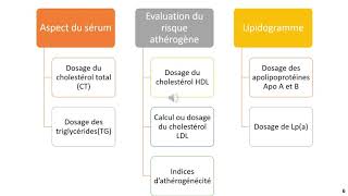 Cours 3ème Année Médecine  Exploration du métabolisme des lipides et des lipoprotéines Partie 1 ​📚​ [upl. by Siraved]