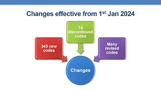 The HCPCS Level II codes quarterly update for January 2024 [upl. by Ias129]