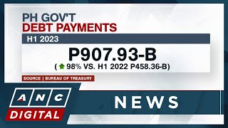 PH Govt debt payments double in H1 2023  ANC [upl. by Arraic]