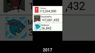 MrBeast Vs TSeries Vs PewDiePie 20082046 [upl. by Aisatal150]