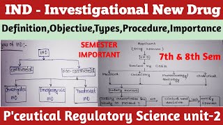 Drug discovery and development process [upl. by Nilcaj]