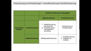 Finanzierung Rückstellungen Fremdfinanzierung Innenfinanzierung BWR FOS  BOS [upl. by Isus712]