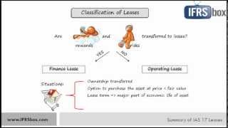 IAS 17 Leases  summary [upl. by Ylim]