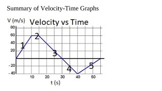 Understanding VelocityTime Graphs in AP Physics  Summary amp Analysis [upl. by Anahsahs]