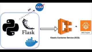 AWS Fargate tutorial  Running a Docker container with a Python Flask app [upl. by Neit]