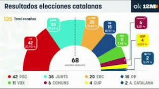 TE EXPLICO EL RESULTADO DE LAS ELECCIONES CATALANAS PARA QUE LA ENTIENDAS [upl. by Ledoux]