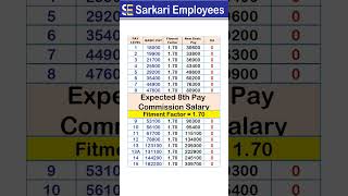 Minimum Basic Pay Table  8th Pay Commission Fitment Factor  170 [upl. by Petras]