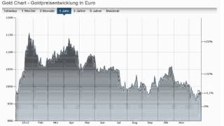 Goldpreisentwicklung in Euro 2015 War Gold kaufen dieses Jahr tatsächlich so schlecht [upl. by Oiromed458]