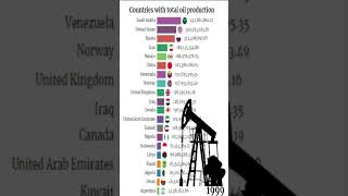 Paises con la mayor produccion total de petroleos shorts [upl. by Eiderf]