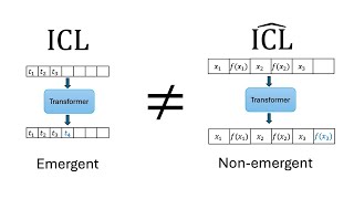 Do pretrained transformers learn incontext by Gradient Descent  ICML 2024 Oral [upl. by Animaj]