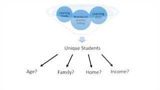 PEP Principles of Selfdirected Learning and Student Motivation [upl. by Peers359]