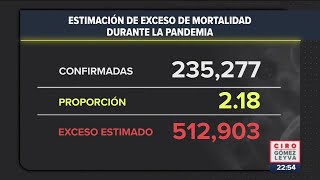 Habrían muerto más de 500 mil mexicanos por Covid19 SSA  Noticias con Ciro Gómez Leyva [upl. by Aikit681]