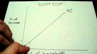 Lorenz Curve Explanation Model Economics AP Microeconomics [upl. by Elleirad357]