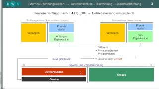 Privatentnahmen  Privateinlagen ► Geldentnahme  Sachentnahme ► Eigenverbrauch ► EStG [upl. by Melcher]