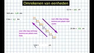 A Eenheden omrekenen Basis [upl. by Samanthia]