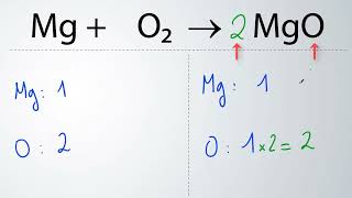 Comment équilibrer Mg  O2 → MgO magnésium  dioxygène → oxyde de magnésium Physique Chimie [upl. by Eiggep594]