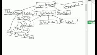 Java  Data streams UTF8 and RandomAccessFile class [upl. by Maxi798]