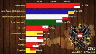 ÁUSTRIA  População dos Estados de 1869 a 2020 [upl. by Anwadal]
