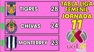 TABLA GENERAL LIGA MX FEMENIL 2024 JORNADA 11 🔥🔥🔥 [upl. by Areid]