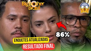 REJEIÇÃO ABSURDA ENQUETE UOL ATUALIZADA  ENQUETE VOTALHADA BBB 24  ENQUETE UOL BBB24 [upl. by Gagne844]