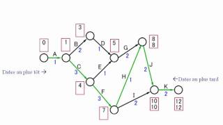 Gestion de projet  outils 711  le PERT [upl. by Navap]