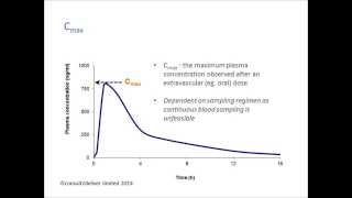 Pharmacokinetics Why is Cmax important [upl. by Milissent353]