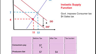 How to calculate Excise Tax and determine Who Bears the Burden of the Tax [upl. by Neivad]