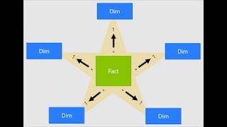 MINIATELIER  Créer le schéma en étoile dédié aux ventes de btoblogistics [upl. by Lednor177]