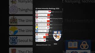 QS Asia University Rankings 2025 [upl. by Hyacinthe451]