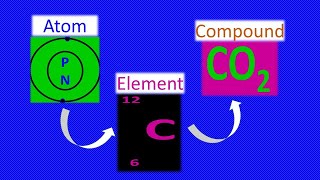 Atoms Elements amp Compounds definitions explanations and examples [upl. by Miof Mela910]