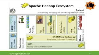 BIg Data Hadoop Ecosystem [upl. by Grew649]