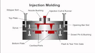 What is rubber injection molding [upl. by Vivianne746]