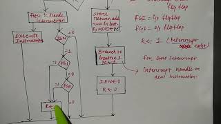 Interrupt cycle  Hindi  Lec37  COA  Niharika Panda [upl. by Evslin]