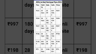 BSNL ke Best Recharge Plans 2024  6 Chhote aur Faydewale Plansshorts [upl. by Vickie]