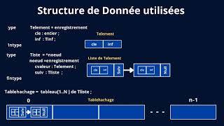 Manipulation des tables de hashage par chaînage [upl. by Ahsiadal447]