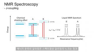 분석화학 NMR Spectroscopy  NMR Jcoupling의 소개 [upl. by Ytima]