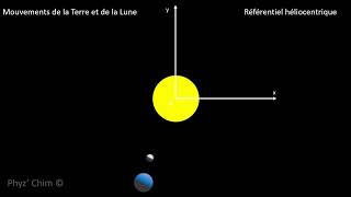 Mouvements de la Terre et de la Lune dans le référentiel héliocentrique [upl. by Aij]