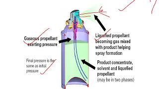 AEROSOL Propellants Containers Valves [upl. by Aseyt]