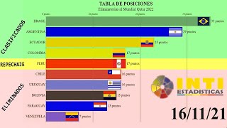 TABLA DE POSICIONES ELIMINATORIA CLASIFICATORIA MUNDIAL QATAR 2022 CONMEBOL SUDAMERICA RUMBO A CATAR [upl. by Gardener]