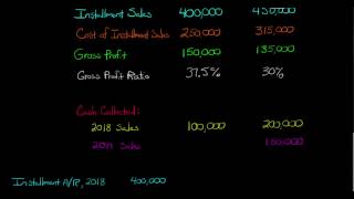 Installment Sales Method in Accounting [upl. by Keffer525]