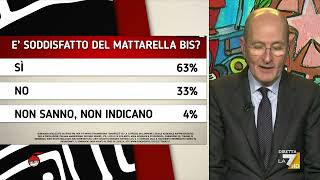 Quirinale sondaggio Pagnoncelli il 63 è soddisfatto della rielezione di Mattarella [upl. by Adniles]