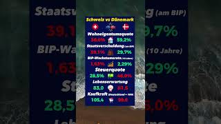 Schweiz vs Dänemark BIP Steuern Häuser [upl. by Devaney]