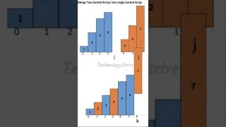 Merge Two Sorted Arrays into Single Sorted Array shorts youtubeshorts viral [upl. by Goodwin]