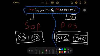 minterms amp Maxterms part1  شرح بالعربي الجزء الاول [upl. by Anitsenre521]