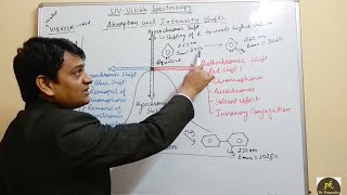 Part 5 UV Visible SpectroscopyAbsorption and intensity shifts [upl. by Mile]